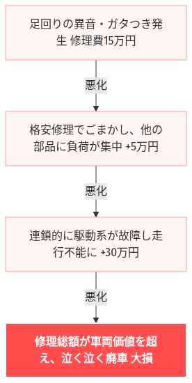 カーリース vs 購入 7年シミュレーション の解説図