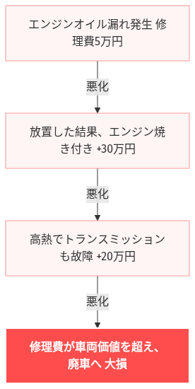 大学生 車 維持費 払えない の解説図