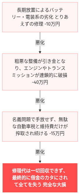 旦那 車 勝手に売る 方法 の解説図