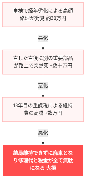 車 買い替え タイミング 10年落ち の解説図