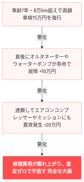 車検 15万 高すぎる の解説図