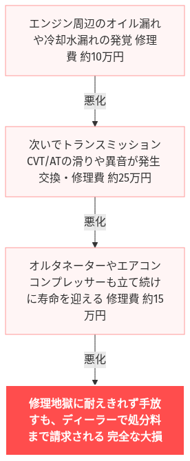 走行距離 10万キロ 買取価格 の解説図