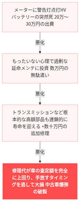 走行距離 10万キロ 燃費 の解説図