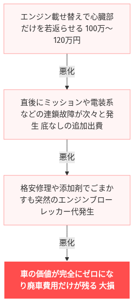 rx8 エンジン 載せ替え 費用 の解説図