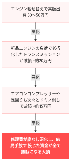 ミラ エンジン 載せ替え 費用 の解説図