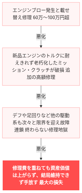 86 エンジン 載せ替え 費用 の解説図