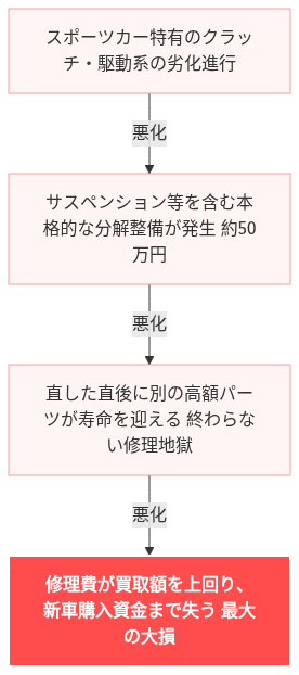 BRZ 燃費悪い 手放す の解説図
