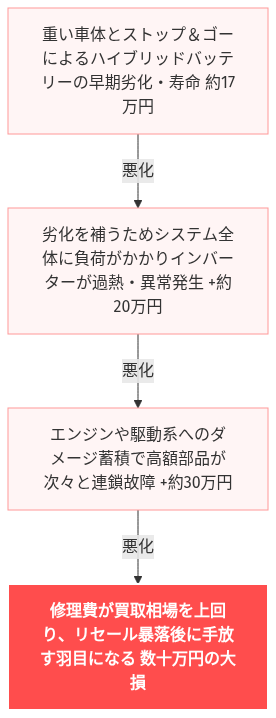 C-HR 燃費悪い 手放す の解説図