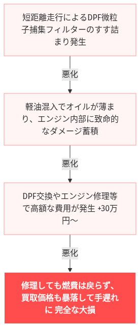 CX-3 燃費悪い 手放す の解説図