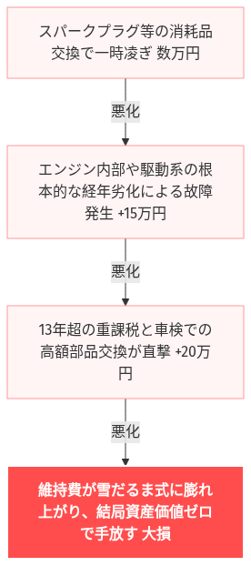 スイフト 燃費悪い 手放す の解説図