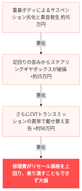 アルファード タイプゴールド 後悔 の解説図