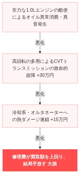ジャスティ 燃費悪い 手放す の解説図