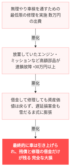 車 ローン 滞納 引き上げ いつ 隠す の解説図