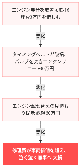 ディーラー車検 勝手に部品交換 支払い拒否 の解説図