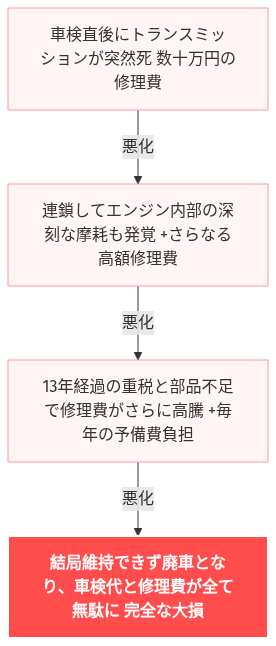 13年落ち 車検 通すか 迷う の解説図