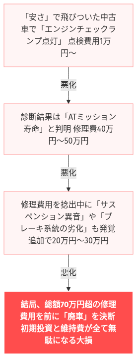 自社ローン 落ちた 車 必要 の解説図