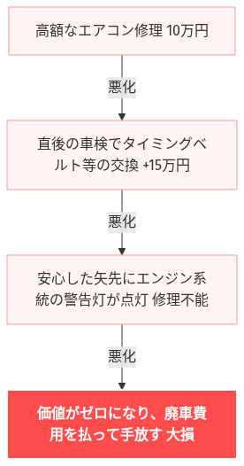 エアコン故障 修理代 車検 乗り換え の解説図