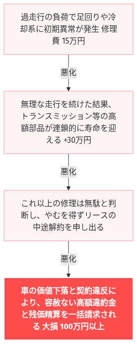 カーリース 走行距離 無制限 安い の解説図