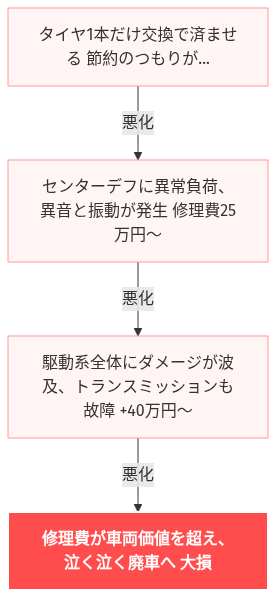 シンメトリカルAWD デメリット 後悔 の解説図