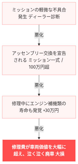 旧型ディフェンダー 買って後悔 の解説図