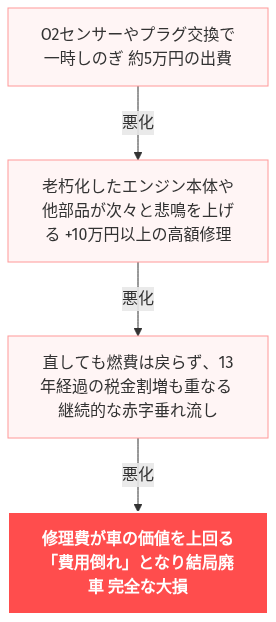 モコ 燃費 悪すぎる 乗り換え の解説図