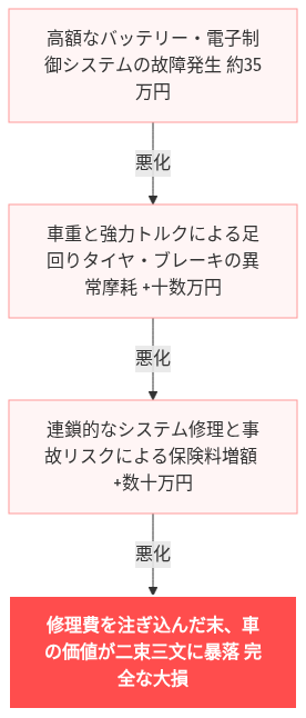 ノート e-POWER 維持費 後悔 の解説図