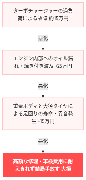 N-BOX カスタム 燃費 改善不能 ガソリン代 無駄 の解説図