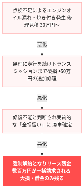 カーリース 途中解約 違約金なし の解説図