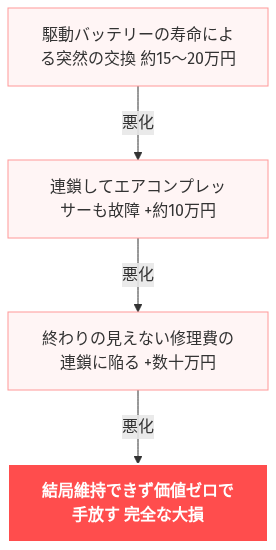アクア 走行 距離 限界 絶望 乗り換え たい の解説図