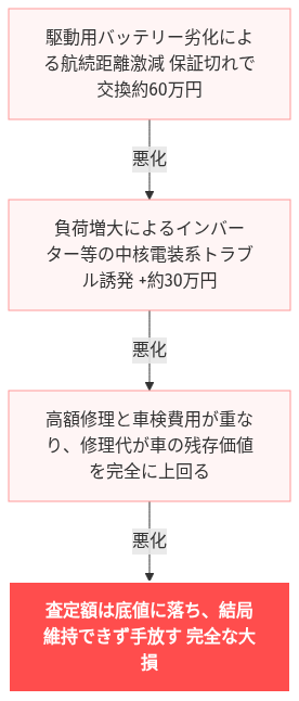 ek クロス 走行 距離 限界 絶望 乗り換え たい の解説図