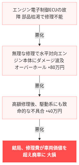 BRZ 壊れた 直せない 嘘だろ 絶望 の解説図