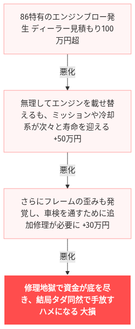 86 壊れた 直せない 嘘だろ 絶望 の解説図