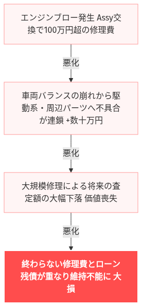 GR86 壊れた 直せない 嘘だろ 絶望 の解説図