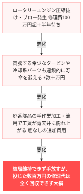 RX-7 壊れた 直せない 嘘だろ 絶望 の解説図