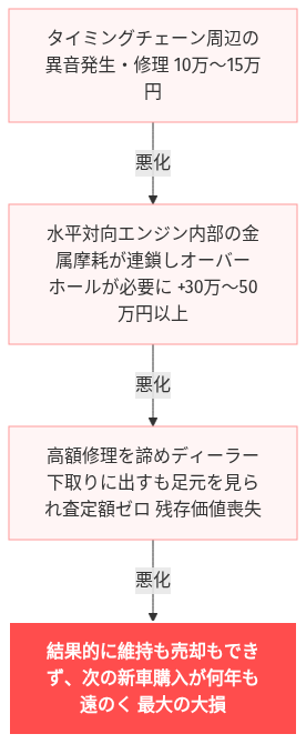 インプレッサ スポーツ エンジン 異音 の解説図