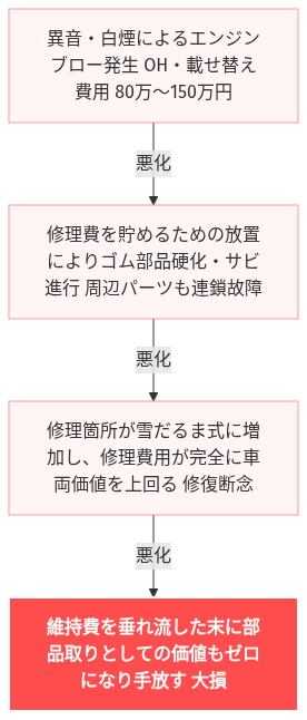シルビア エンジンブロー 症状 の解説図