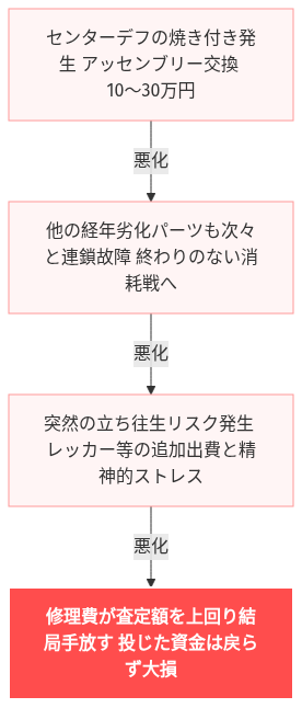 インプレッサ センターデフ 故障 症状 の解説図