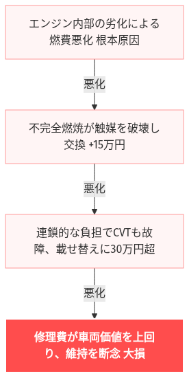 インプレッサ スポーツ 燃費悪すぎ の解説図