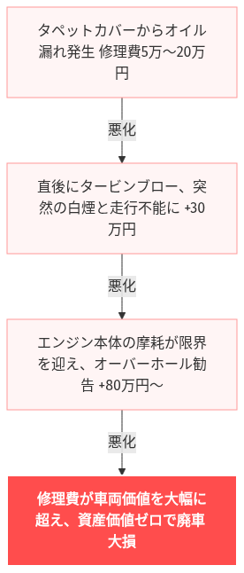 インプレッサ sti 走行距離 寿命 の解説図