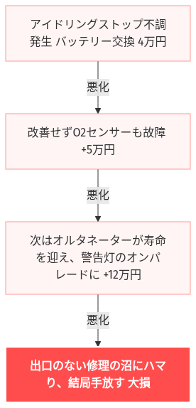 インプレッサ スポーツ gt 不具合 の解説図