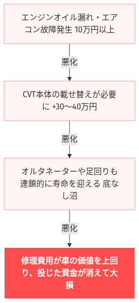 インプレッサスポーツ gp 故障 の解説図
