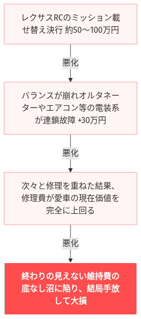 レクサス rc ミッション 載せ 替え の解説図