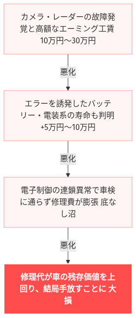 プリ クラッシュ セーフティ 故障 販売店で点検してください の解説図