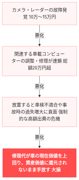 プリ クラッシュ セーフティ 現在使用 できません プリウス の解説図