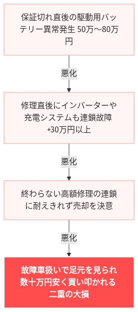エクリプスクロス phev 最悪 壊れる の解説図