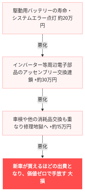 セレナ イー パワー 故障 すると 高い の解説図