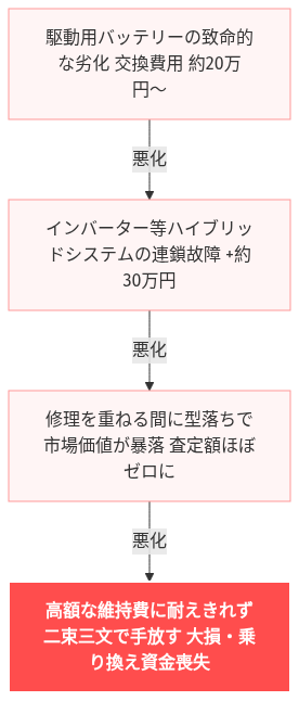 セレナe-power 買って後悔 c27 下取り価格 の解説図