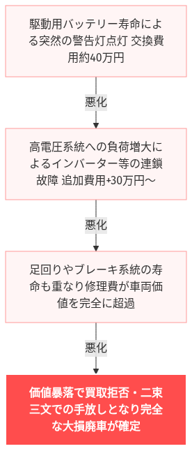 ハリアー中古車 ハイブリッド 注意 寿命 の解説図