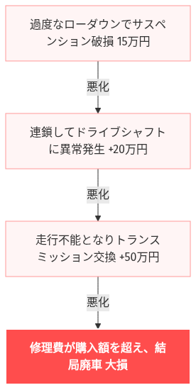 ハリアー ヤンキー の解説図