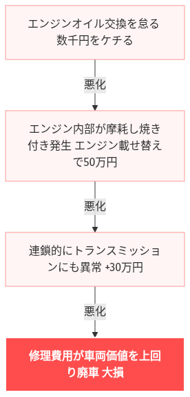 ミライース 燃費 悪い 原因 の解説図